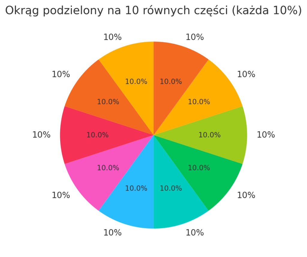 10 procent z całości