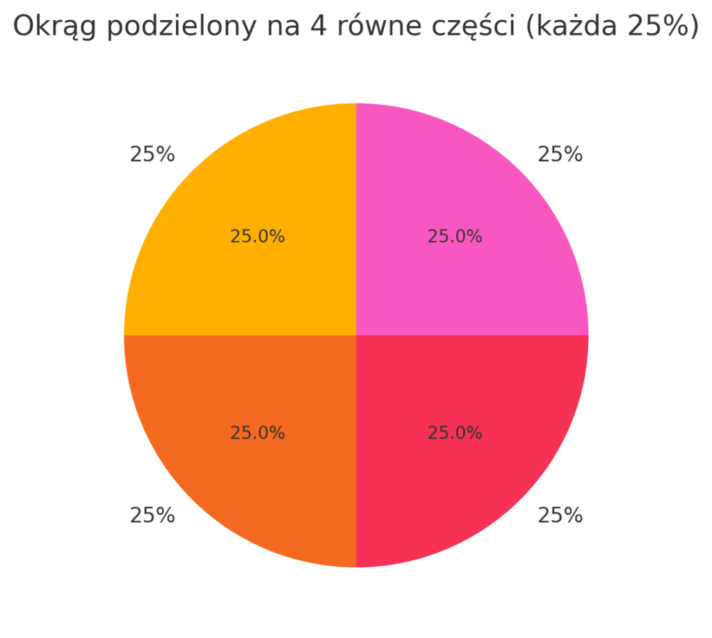 25 procent z całości